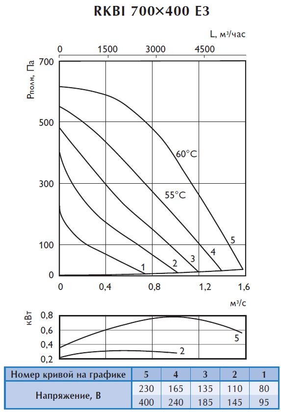 Аэродинамические характеристики шумоизолированного вентилятора Ostberg RKBI 700x400 Аэродинамические характеристики шумоизолированного вентилятора Ostberg RKBI 700x400